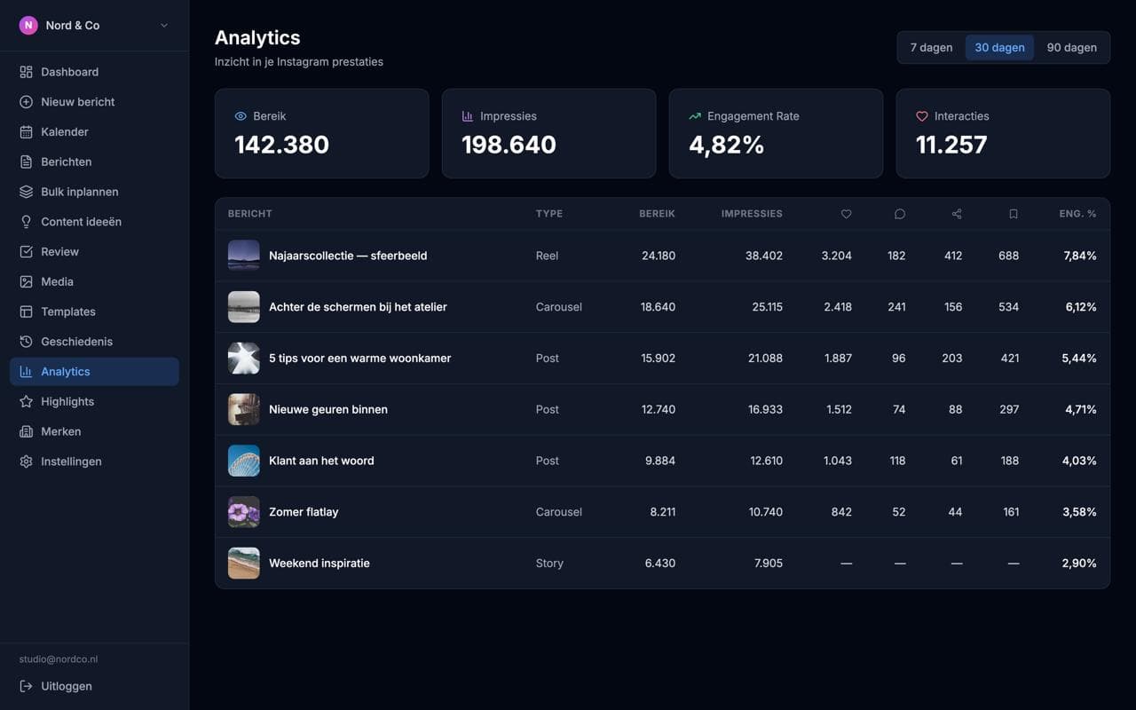 Analytics: reach, engagement and per-post performance, so the AI learns what works.