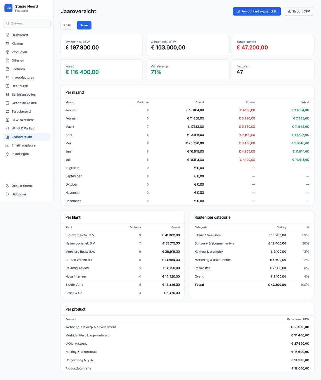Annual overview: the whole year in figures, per month, per customer and per product. One click to the accountant.