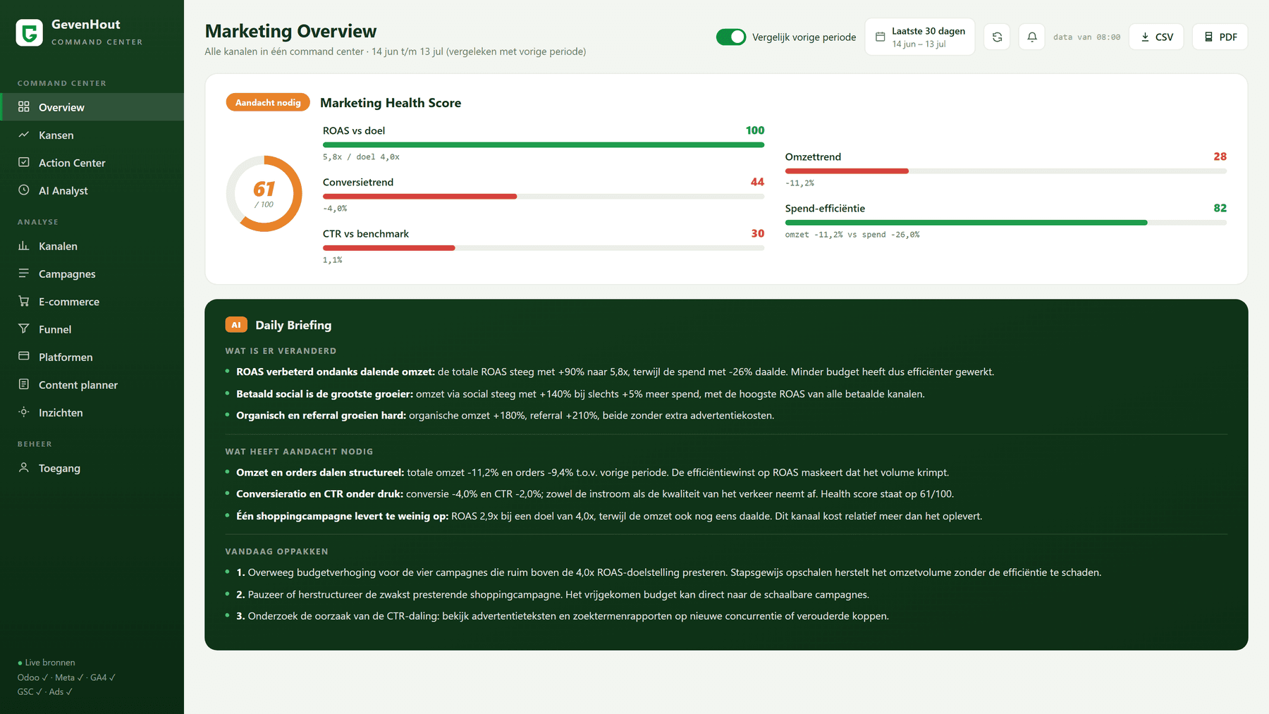 Marketing Command Center: one health score, per-channel performance and an AI daily briefing. Anonymised view with illustrative data.